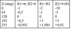 Table 1. Circuit gain versus D